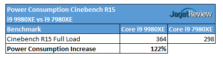 Hands-On Review Intel Core i9-9980XE 8 Power Consumption