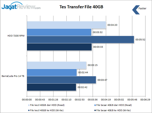 Tes Real World 40 GB
