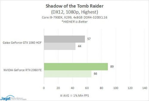 GeForce GTX 1060 6GB vs GeForce RTX 2060 6GB (1080p Gaming) 18 1060v2060 SOTTRs