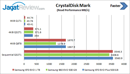 Review Storage: Samsung 970 EVO Plus 500GB 7 CDM Read