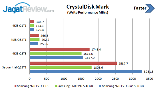 Review Storage: Samsung 970 EVO Plus 500GB 8 CDM Write