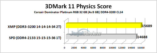 Review RAM Corsair Dominator Platinum RGB DDR4-3200 32GB Kit (4x 8GB) 12 Corsair Dominator Platinum RGB 3DMark 11 Physics Score