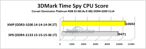 Review RAM Corsair Dominator Platinum RGB DDR4-3200 32GB Kit (4x 8GB) 14 Corsair Dominator Platinum RGB 3DMark Time Spy CPU Score