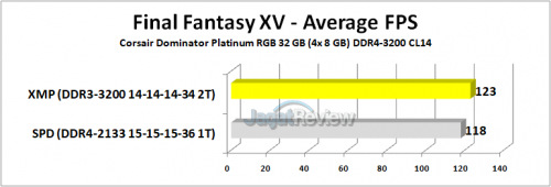 Review RAM Corsair Dominator Platinum RGB DDR4-3200 32GB Kit (4x 8GB) 8 Corsair Dominator Platinum RGB FFXV Avg