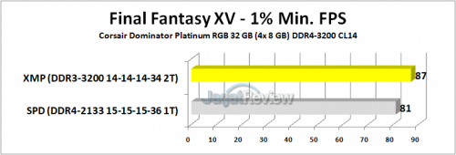 Review RAM Corsair Dominator Platinum RGB DDR4-3200 32GB Kit (4x 8GB) 9 Corsair Dominator Platinum RGB FFXV Min
