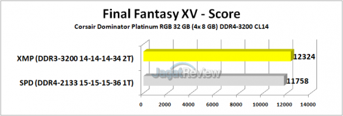 Review RAM Corsair Dominator Platinum RGB DDR4-3200 32GB Kit (4x 8GB) 7 Corsair Dominator Platinum RGB FFXV Score