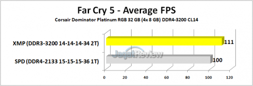 Review RAM Corsair Dominator Platinum RGB DDR4-3200 32GB Kit (4x 8GB) 4 Corsair Dominator Platinum RGB Far Cry 5 Avg