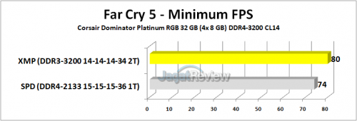 Review RAM Corsair Dominator Platinum RGB DDR4-3200 32GB Kit (4x 8GB) 5 Corsair Dominator Platinum RGB Far Cry 5 Min