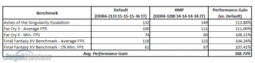 Review RAM Corsair Dominator Platinum RGB DDR4-3200 32GB Kit (4x 8GB) 12 Corsair Dominator Platinum RGB Game Benchmark Summary
