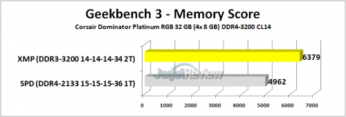 Review RAM Corsair Dominator Platinum RGB DDR4-3200 32GB Kit (4x 8GB) 7 Corsair Dominator Platinum RGB Geekbench 3 Memory Score