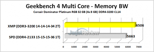 Review RAM Corsair Dominator Platinum RGB DDR4-3200 32GB Kit (4x 8GB) 10 Corsair Dominator Platinum RGB Geekbench 4 Multi Core Memory Bandwidth