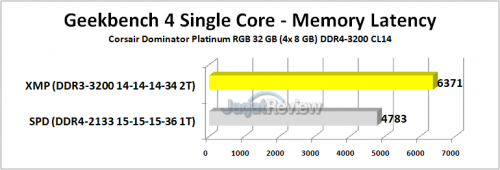 Review RAM Corsair Dominator Platinum RGB DDR4-3200 32GB Kit (4x 8GB) 9 Corsair Dominator Platinum RGB Geekbench 4 Single Core Memory Latency