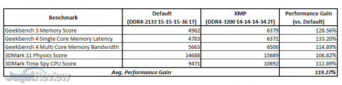 Review RAM Corsair Dominator Platinum RGB DDR4-3200 32GB Kit (4x 8GB) 11 Corsair Dominator Platinum RGB Synthetic Benchmark Summary