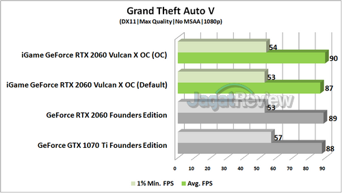 Review Graphics Card Colorful iGame GeForce RTX 2060 Vulcan X OC 4 GTAV R