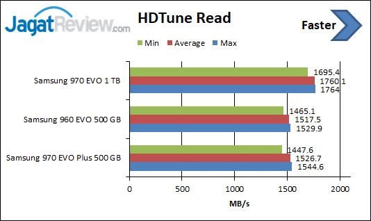 Review Storage: Samsung 970 EVO Plus 500GB 3 HD Tune Read