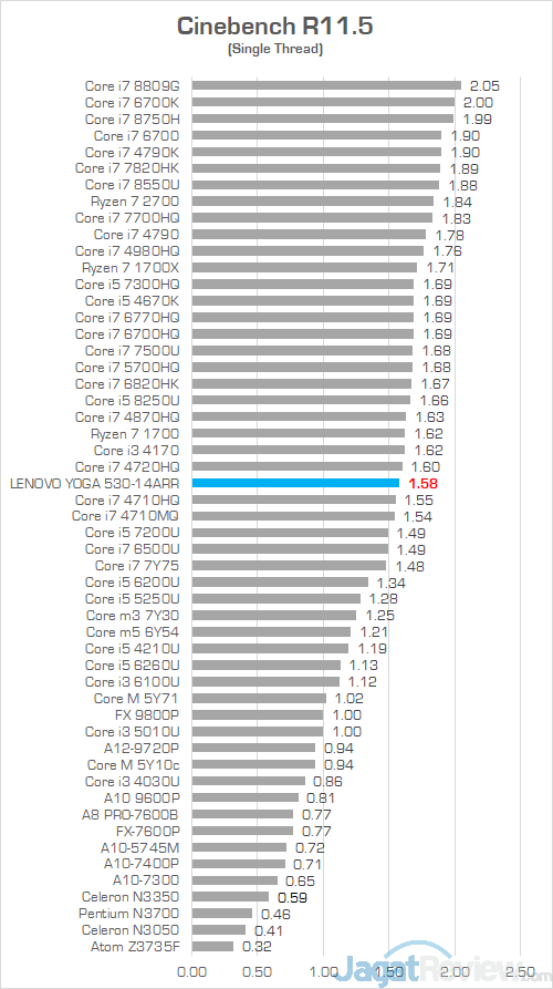 Review Laptop AMD Ryzen: Lenovo Yoga 530-14ARR 15 Lenovo Yoga 530 14ARR Cinebench R115 02