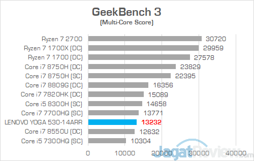 Review Laptop AMD Ryzen: Lenovo Yoga 530-14ARR 16 Lenovo Yoga 530 14ARR GeekBench 01