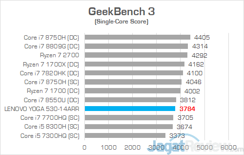 Review Laptop AMD Ryzen: Lenovo Yoga 530-14ARR 17 Lenovo Yoga 530 14ARR GeekBench 02