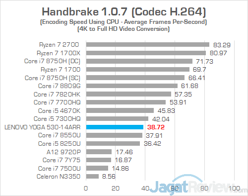 Review Laptop AMD Ryzen: Lenovo Yoga 530-14ARR 24 Lenovo Yoga 530 14ARR Handbrake 02