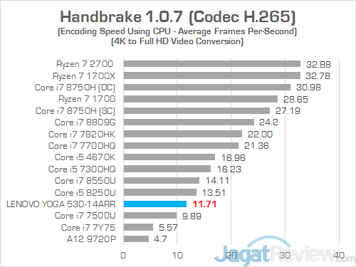 Review Laptop AMD Ryzen: Lenovo Yoga 530-14ARR 25 Lenovo Yoga 530 14ARR Handbrake 03