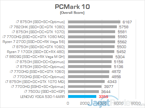 Review Laptop AMD Ryzen: Lenovo Yoga 530-14ARR 9 Lenovo Yoga 530 14ARR PCMark 10