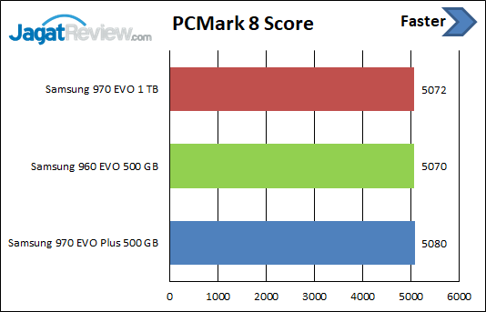 Review Storage: Samsung 970 EVO Plus 500GB 9 PCM 8 Score