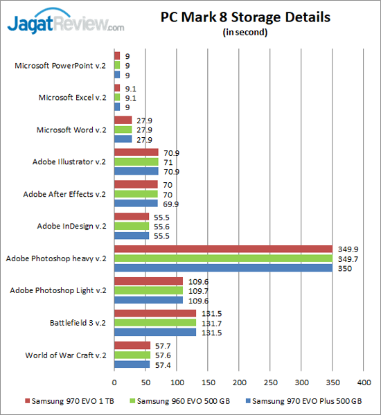 Review Storage: Samsung 970 EVO Plus 500GB 11 PCM8 Storage Details