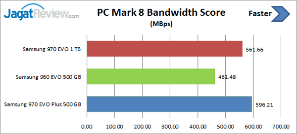 Review Storage: Samsung 970 EVO Plus 500GB 10 PCM9 Bandwidth Score