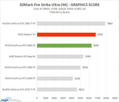 Review AMD Radeon VII: Vega 7nm 2 RESULT RADEONVII 0 FSUltra