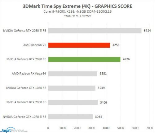 Review AMD Radeon VII: Vega 7nm 3 RESULT RADEONVII 0 TimeSpyExtreme