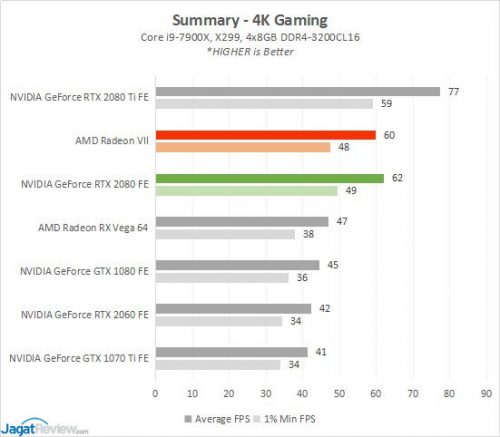 Review AMD Radeon VII: Vega 7nm 20 RESULT RADEONVII 10B SUM4K