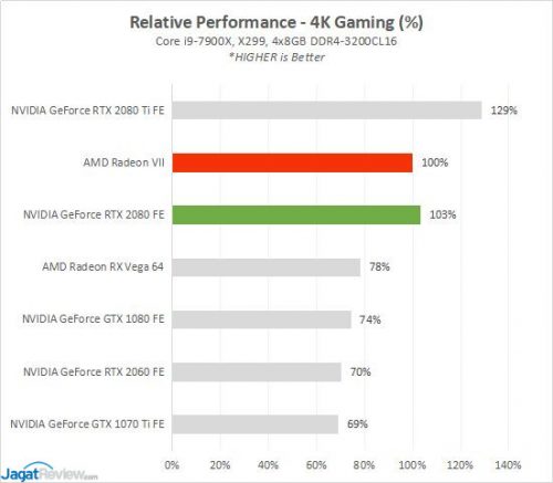 Review AMD Radeon VII: Vega 7nm 2 RESULT RADEONVII 10 ALLGAME4K