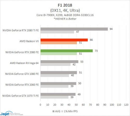 Review AMD Radeon VII: Vega 7nm 9 RESULT RADEONVII 4 F1 2018