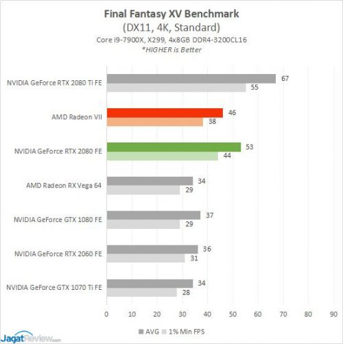 Review AMD Radeon VII: Vega 7nm 13 RESULT RADEONVII 6 FFXV