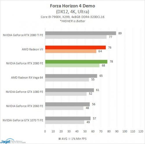 Review AMD Radeon VII: Vega 7nm 15 RESULT RADEONVII 7B FH4Edit
