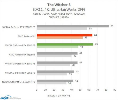 Review AMD Radeon VII: Vega 7nm 17 RESULT RADEONVII 8B TW3