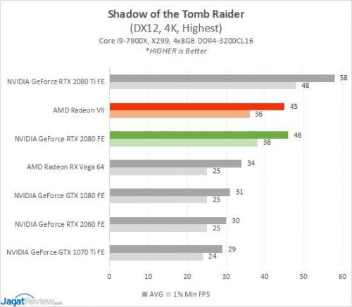 Review AMD Radeon VII: Vega 7nm 19 RESULT RADEONVII 9B SOTREdit