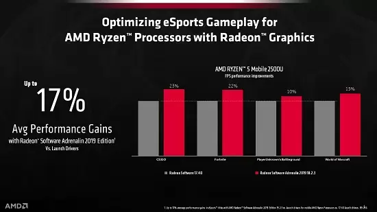 Laptop AMD Ryzen APU Dapatkan Update Driver Terbaru 2 Radeon Software Adrenalin 2019 Bench
