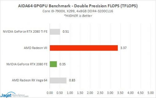 Review AMD Radeon VII: Vega 7nm 9 RadeonVII 10 AIDA64 DoubleFLOPS