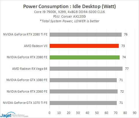 Review AMD Radeon VII: Vega 7nm 1 RadeonVII 11A POWER Idle
