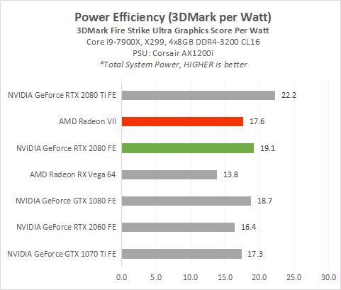 Review AMD Radeon VII: Vega 7nm 3 RadeonVII 11C PowerEff2