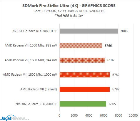 Review AMD Radeon VII: Vega 7nm 8 RadeonVII 11E PowerUV3Dmark 2