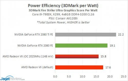 Review AMD Radeon VII: Vega 7nm 6 RadeonVII 11i PowerOC 3DMarkperWatt