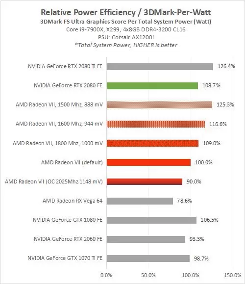 Review AMD Radeon VII: Vega 7nm 6 RadeonVII 12 PowerEffRelative