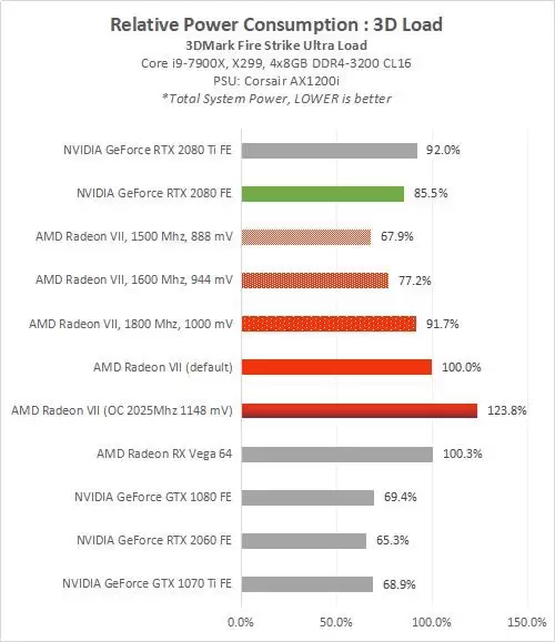 Review AMD Radeon VII: Vega 7nm 5 RadeonVII 12 PowerLoadRelative
