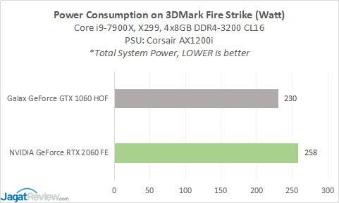 GeForce GTX 1060 6GB vs GeForce RTX 2060 6GB (1080p Gaming) 19 Result1060v2060 10A Power