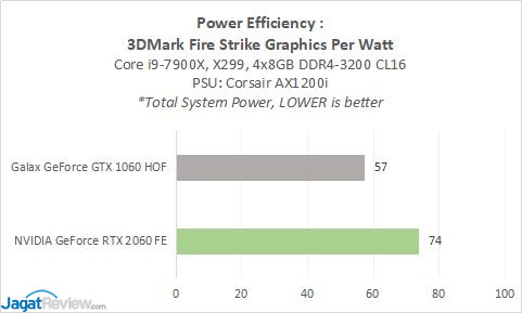 GeForce GTX 1060 6GB vs GeForce RTX 2060 6GB (1080p Gaming) 20 Result1060v2060 10B PerfPerWatt