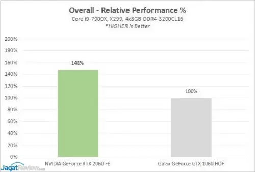 Review: GeForce RTX 2060 vs GeForce GTX 1080 (Gigabyte GeForce RTX 2060 Gaming OC 6G) 3 Result1060v2060 11 Relative