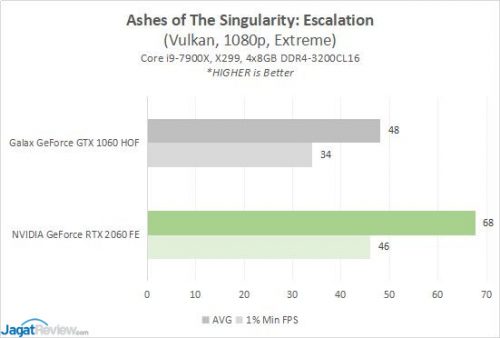 GeForce GTX 1060 6GB vs GeForce RTX 2060 6GB (1080p Gaming) 2 Result1060v2060 1 AOTS