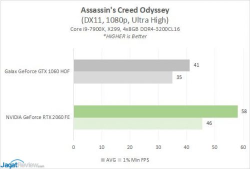 GeForce GTX 1060 6GB vs GeForce RTX 2060 6GB (1080p Gaming) 4 Result1060v2060 2 ACO